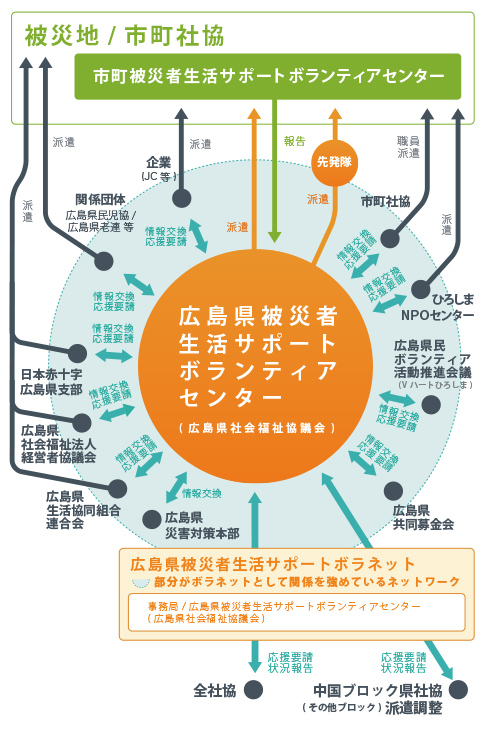 広島県被災者生活サポートボラネットによる災害時の支援