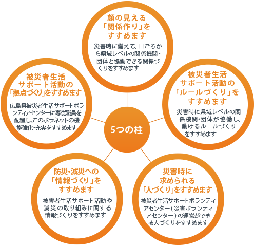 災害時にすぐ対応するため「５つの柱づくり」