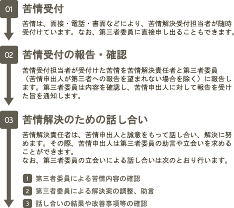 苦情解決の方法