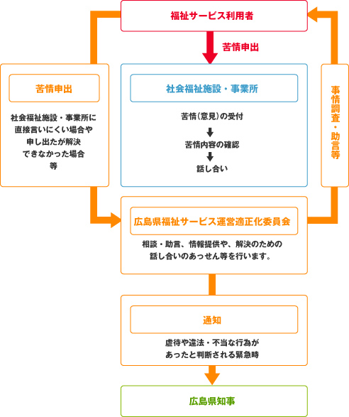 苦情解決の流れ