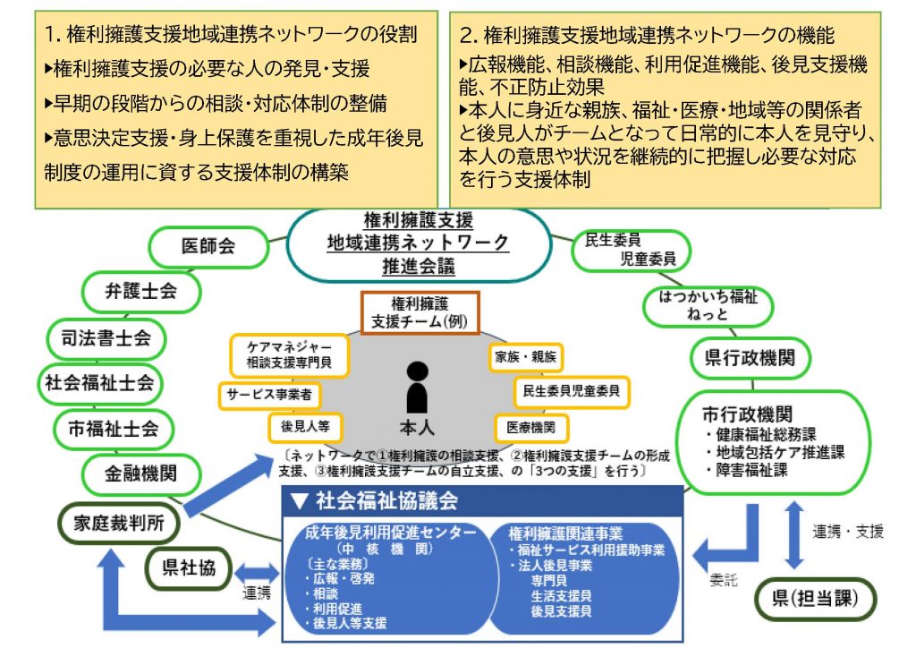 廿日市市における成年後見制度に関する施策の推進および関係機関の連携を図るため、廿日市権利擁護支援地域連携ネットワーク推進会議を設置。推進会議の運営については、中核機関である廿日市市成年後見利用促進センター（市社協）および廿日市市（行政）の相互協力・連携のもと実施。廿日市市社協を事務局に、委員の構成団体は、地区医師会、弁護士会、司法書士会、県・市社会福祉士会、民生委員児童委員、金融機関、県行政機関、市行政機関、はつかいち福祉ネット、家庭裁判所（オブザーバー）、県社協（オブザーバー）となっている。